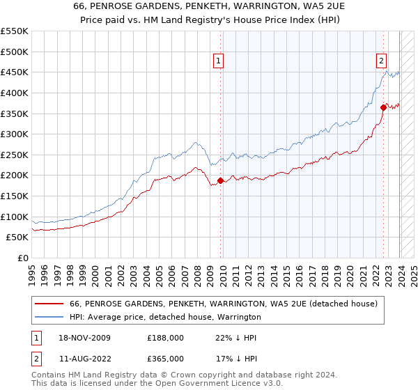 66, PENROSE GARDENS, PENKETH, WARRINGTON, WA5 2UE: Price paid vs HM Land Registry's House Price Index