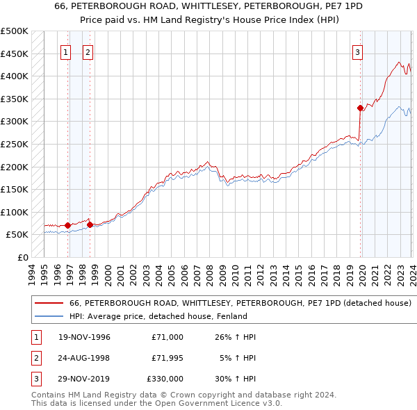 66, PETERBOROUGH ROAD, WHITTLESEY, PETERBOROUGH, PE7 1PD: Price paid vs HM Land Registry's House Price Index