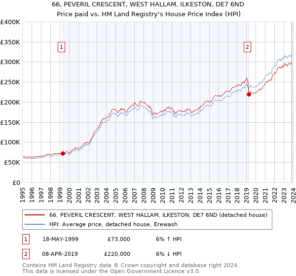 66, PEVERIL CRESCENT, WEST HALLAM, ILKESTON, DE7 6ND: Price paid vs HM Land Registry's House Price Index