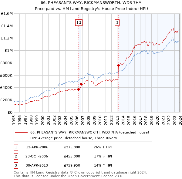 66, PHEASANTS WAY, RICKMANSWORTH, WD3 7HA: Price paid vs HM Land Registry's House Price Index