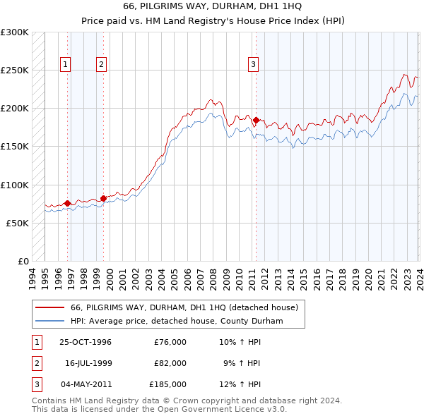 66, PILGRIMS WAY, DURHAM, DH1 1HQ: Price paid vs HM Land Registry's House Price Index
