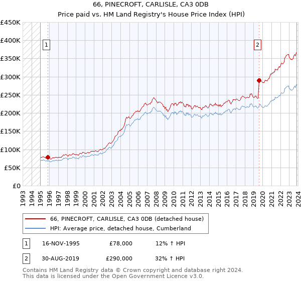 66, PINECROFT, CARLISLE, CA3 0DB: Price paid vs HM Land Registry's House Price Index