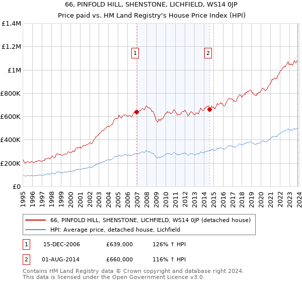66, PINFOLD HILL, SHENSTONE, LICHFIELD, WS14 0JP: Price paid vs HM Land Registry's House Price Index