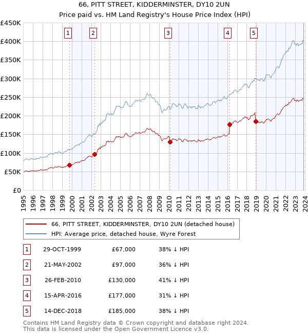 66, PITT STREET, KIDDERMINSTER, DY10 2UN: Price paid vs HM Land Registry's House Price Index