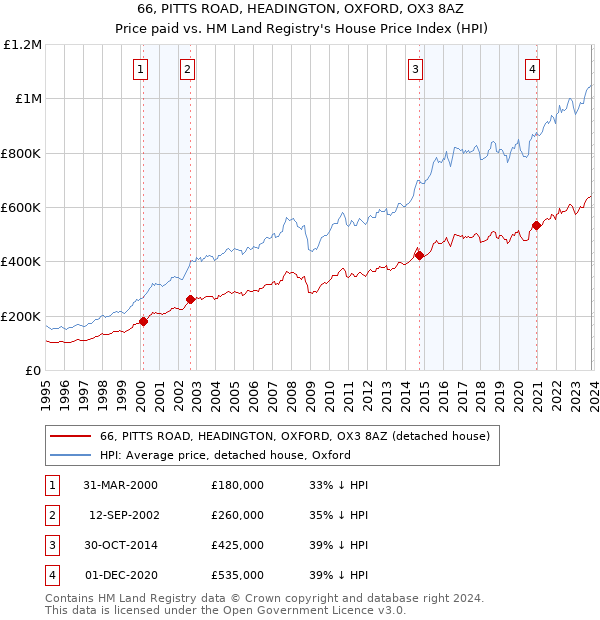 66, PITTS ROAD, HEADINGTON, OXFORD, OX3 8AZ: Price paid vs HM Land Registry's House Price Index