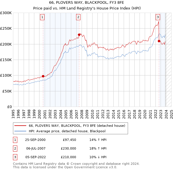 66, PLOVERS WAY, BLACKPOOL, FY3 8FE: Price paid vs HM Land Registry's House Price Index
