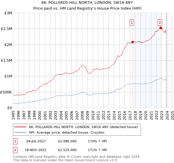 66, POLLARDS HILL NORTH, LONDON, SW16 4NY: Price paid vs HM Land Registry's House Price Index