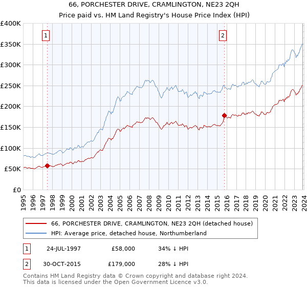66, PORCHESTER DRIVE, CRAMLINGTON, NE23 2QH: Price paid vs HM Land Registry's House Price Index