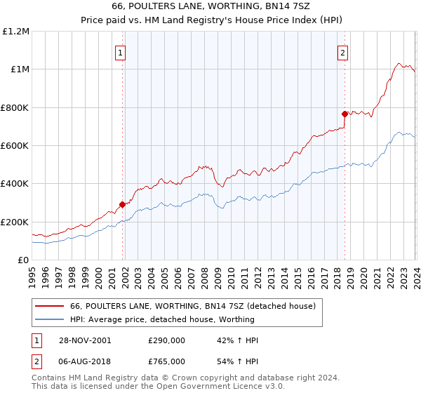 66, POULTERS LANE, WORTHING, BN14 7SZ: Price paid vs HM Land Registry's House Price Index