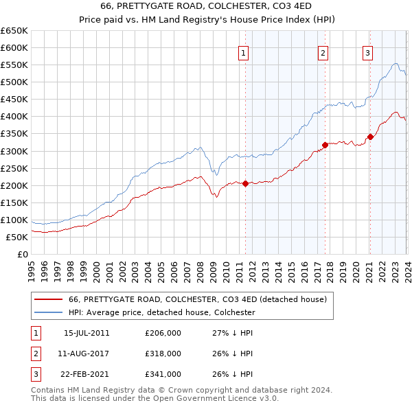 66, PRETTYGATE ROAD, COLCHESTER, CO3 4ED: Price paid vs HM Land Registry's House Price Index