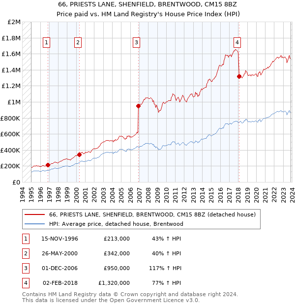 66, PRIESTS LANE, SHENFIELD, BRENTWOOD, CM15 8BZ: Price paid vs HM Land Registry's House Price Index