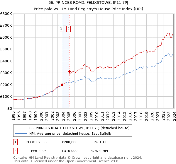 66, PRINCES ROAD, FELIXSTOWE, IP11 7PJ: Price paid vs HM Land Registry's House Price Index