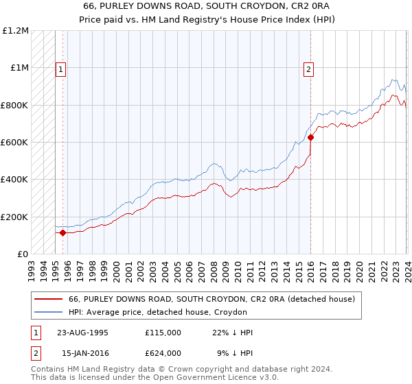 66, PURLEY DOWNS ROAD, SOUTH CROYDON, CR2 0RA: Price paid vs HM Land Registry's House Price Index
