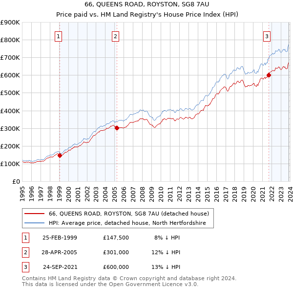 66, QUEENS ROAD, ROYSTON, SG8 7AU: Price paid vs HM Land Registry's House Price Index