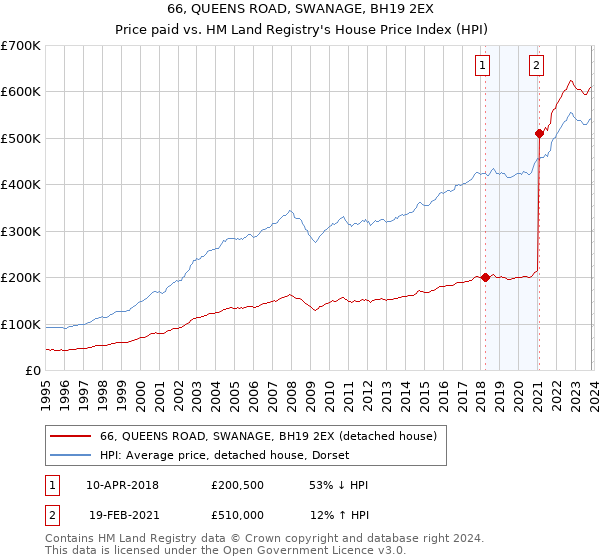 66, QUEENS ROAD, SWANAGE, BH19 2EX: Price paid vs HM Land Registry's House Price Index