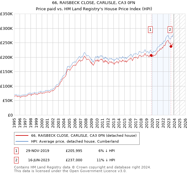 66, RAISBECK CLOSE, CARLISLE, CA3 0FN: Price paid vs HM Land Registry's House Price Index