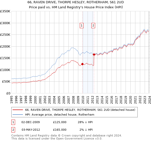 66, RAVEN DRIVE, THORPE HESLEY, ROTHERHAM, S61 2UD: Price paid vs HM Land Registry's House Price Index