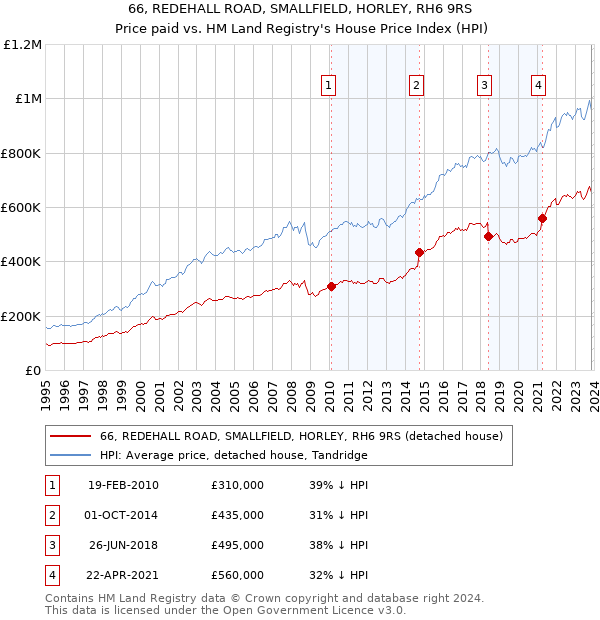 66, REDEHALL ROAD, SMALLFIELD, HORLEY, RH6 9RS: Price paid vs HM Land Registry's House Price Index