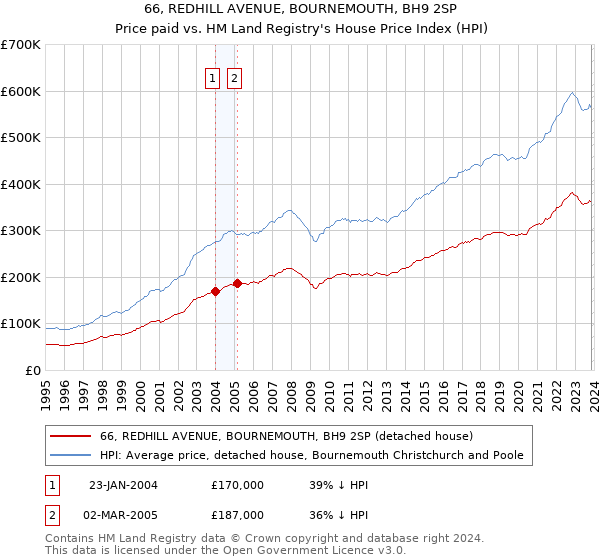 66, REDHILL AVENUE, BOURNEMOUTH, BH9 2SP: Price paid vs HM Land Registry's House Price Index