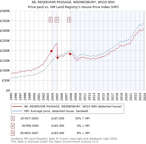 66, RESERVOIR PASSAGE, WEDNESBURY, WS10 9DH: Price paid vs HM Land Registry's House Price Index