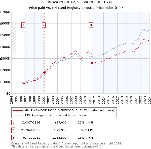 66, RINGWOOD ROAD, VERWOOD, BH31 7AJ: Price paid vs HM Land Registry's House Price Index
