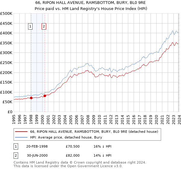 66, RIPON HALL AVENUE, RAMSBOTTOM, BURY, BL0 9RE: Price paid vs HM Land Registry's House Price Index