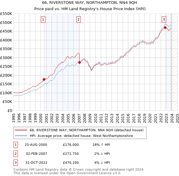 66, RIVERSTONE WAY, NORTHAMPTON, NN4 9QH: Price paid vs HM Land Registry's House Price Index