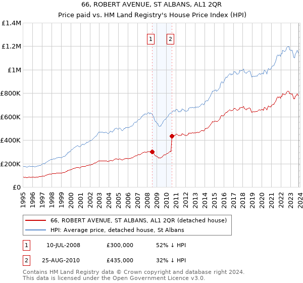 66, ROBERT AVENUE, ST ALBANS, AL1 2QR: Price paid vs HM Land Registry's House Price Index