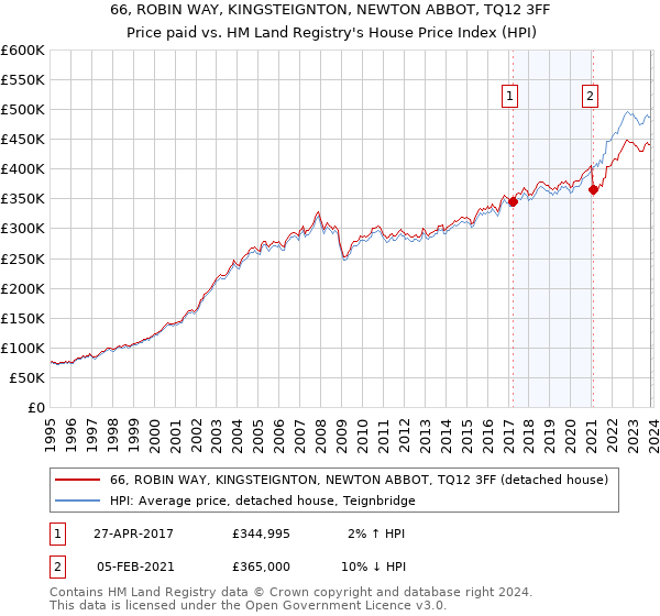 66, ROBIN WAY, KINGSTEIGNTON, NEWTON ABBOT, TQ12 3FF: Price paid vs HM Land Registry's House Price Index