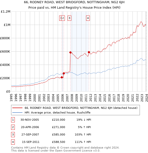 66, RODNEY ROAD, WEST BRIDGFORD, NOTTINGHAM, NG2 6JH: Price paid vs HM Land Registry's House Price Index