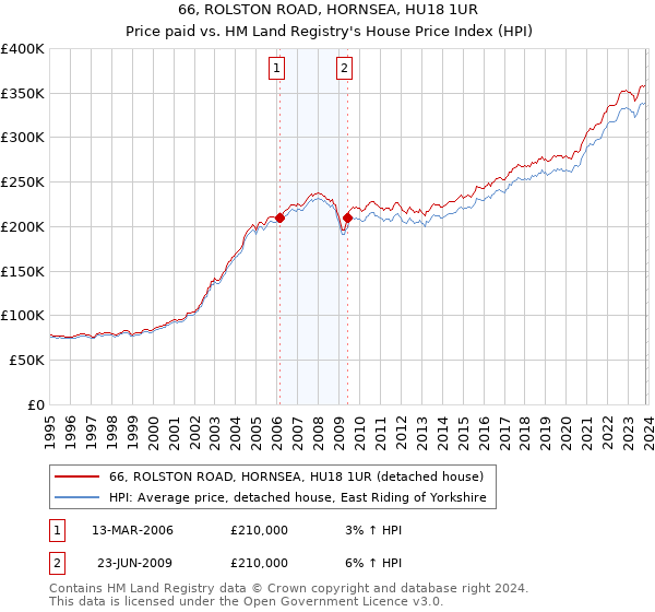 66, ROLSTON ROAD, HORNSEA, HU18 1UR: Price paid vs HM Land Registry's House Price Index