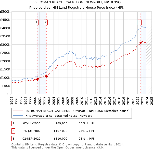 66, ROMAN REACH, CAERLEON, NEWPORT, NP18 3SQ: Price paid vs HM Land Registry's House Price Index