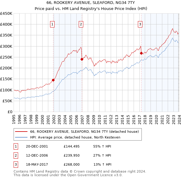 66, ROOKERY AVENUE, SLEAFORD, NG34 7TY: Price paid vs HM Land Registry's House Price Index