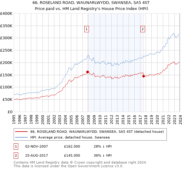 66, ROSELAND ROAD, WAUNARLWYDD, SWANSEA, SA5 4ST: Price paid vs HM Land Registry's House Price Index