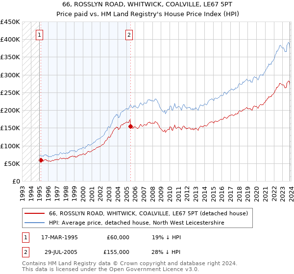 66, ROSSLYN ROAD, WHITWICK, COALVILLE, LE67 5PT: Price paid vs HM Land Registry's House Price Index