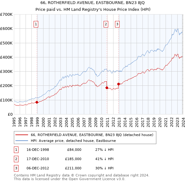66, ROTHERFIELD AVENUE, EASTBOURNE, BN23 8JQ: Price paid vs HM Land Registry's House Price Index