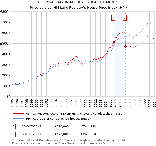 66, ROYAL OAK ROAD, BEXLEYHEATH, DA6 7HG: Price paid vs HM Land Registry's House Price Index