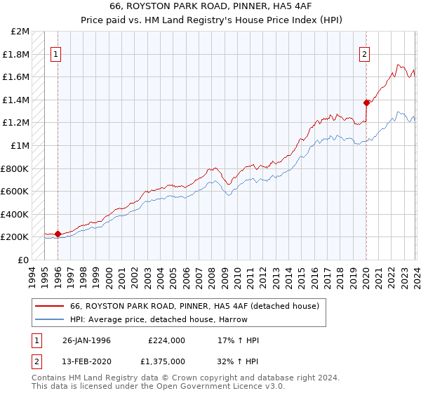 66, ROYSTON PARK ROAD, PINNER, HA5 4AF: Price paid vs HM Land Registry's House Price Index