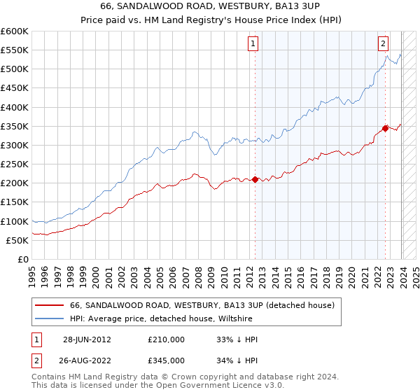 66, SANDALWOOD ROAD, WESTBURY, BA13 3UP: Price paid vs HM Land Registry's House Price Index