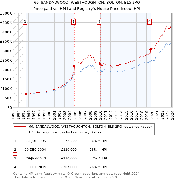 66, SANDALWOOD, WESTHOUGHTON, BOLTON, BL5 2RQ: Price paid vs HM Land Registry's House Price Index