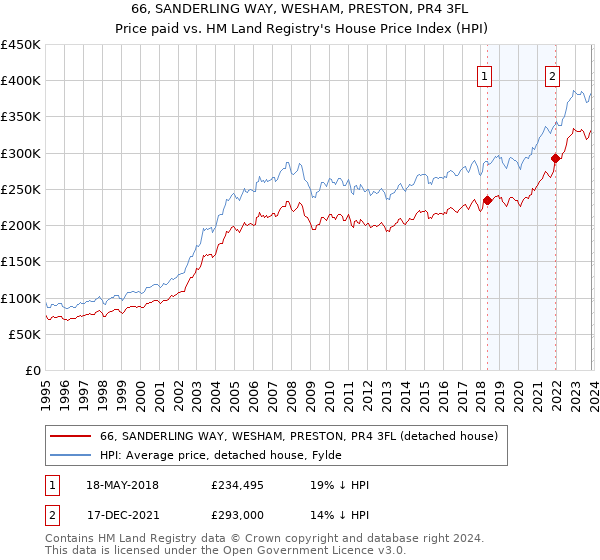 66, SANDERLING WAY, WESHAM, PRESTON, PR4 3FL: Price paid vs HM Land Registry's House Price Index