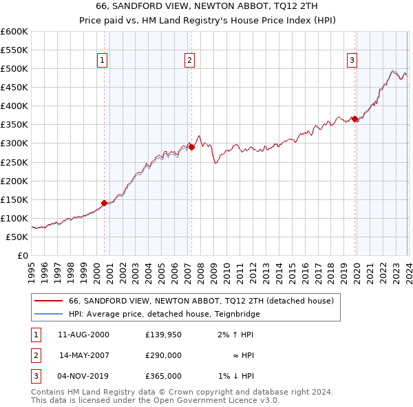 66, SANDFORD VIEW, NEWTON ABBOT, TQ12 2TH: Price paid vs HM Land Registry's House Price Index