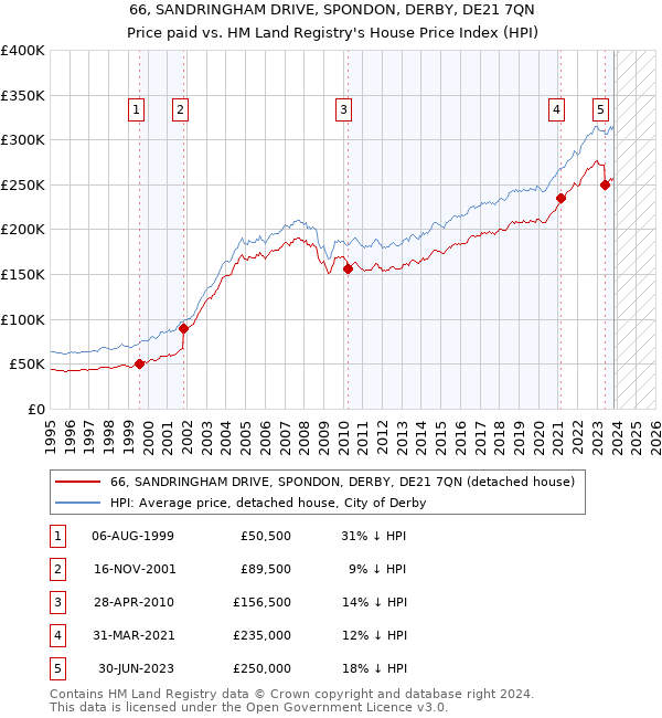 66, SANDRINGHAM DRIVE, SPONDON, DERBY, DE21 7QN: Price paid vs HM Land Registry's House Price Index