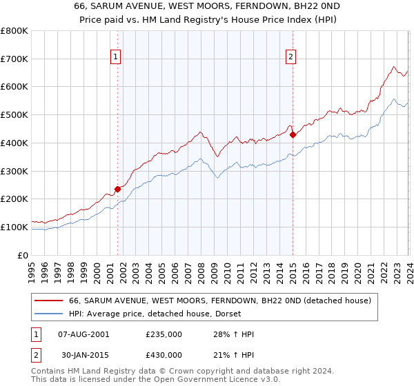 66, SARUM AVENUE, WEST MOORS, FERNDOWN, BH22 0ND: Price paid vs HM Land Registry's House Price Index