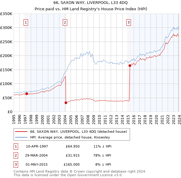 66, SAXON WAY, LIVERPOOL, L33 4DQ: Price paid vs HM Land Registry's House Price Index