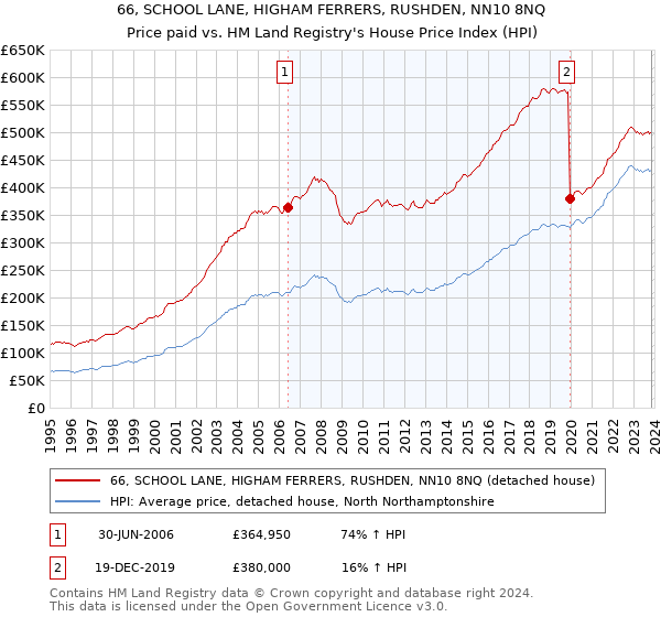 66, SCHOOL LANE, HIGHAM FERRERS, RUSHDEN, NN10 8NQ: Price paid vs HM Land Registry's House Price Index