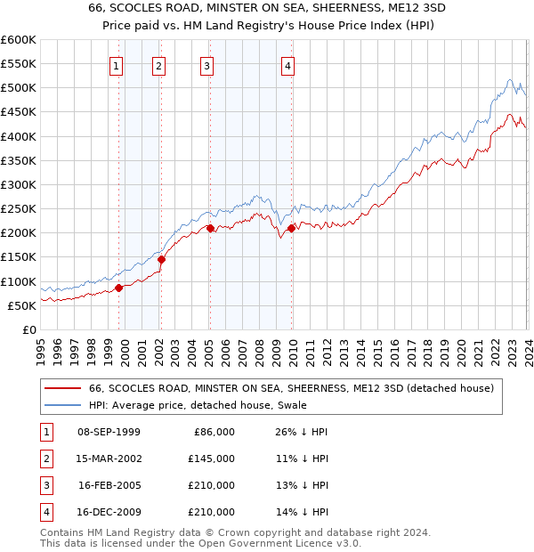 66, SCOCLES ROAD, MINSTER ON SEA, SHEERNESS, ME12 3SD: Price paid vs HM Land Registry's House Price Index