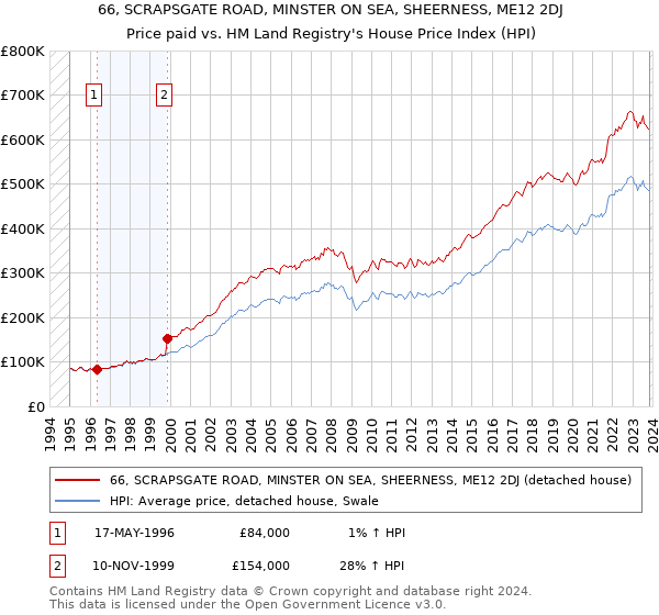 66, SCRAPSGATE ROAD, MINSTER ON SEA, SHEERNESS, ME12 2DJ: Price paid vs HM Land Registry's House Price Index