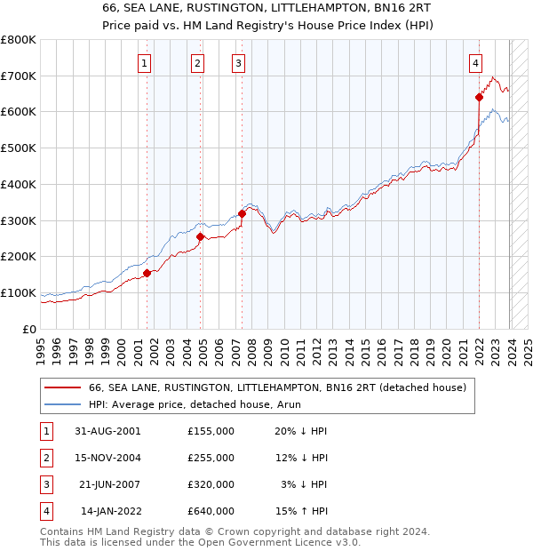 66, SEA LANE, RUSTINGTON, LITTLEHAMPTON, BN16 2RT: Price paid vs HM Land Registry's House Price Index