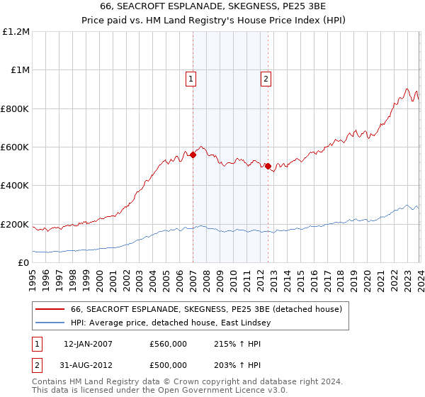 66, SEACROFT ESPLANADE, SKEGNESS, PE25 3BE: Price paid vs HM Land Registry's House Price Index